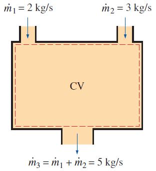 Daimi Akışlı Sistemlerde Kütle Dengesi Daimi akışlı bir sistemde kontrol hacmi içerisindeki kütle miktarı zamanla değişmez (m KH = sabit).