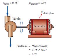 Motor verimi Jeneratör verimi Pompa-motor toplam verimi Türbin-jeneratör toplam verimi: Bir türbin-jeneratör grubunun toplam verimi, türbin