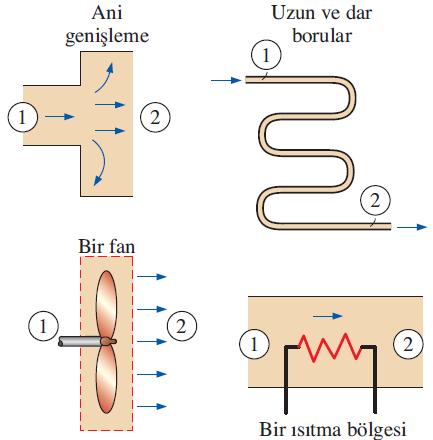 Sürtünme etkileri, ısı geçişi ve akışın akım çizgili