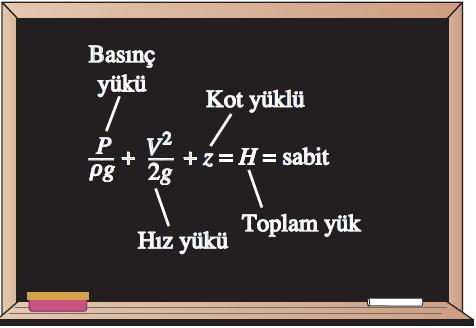 Hidrolik Eğim Çizgisi (HEÇ) ve Enerji Eğim Çizgisi (EEÇ) Bernoulli denklemindeki terimleri görsel olarak ifade etmek için çoğunlukla mekanik enerji düzeylerinin yükseklik olarak gösterilmesi yoluna