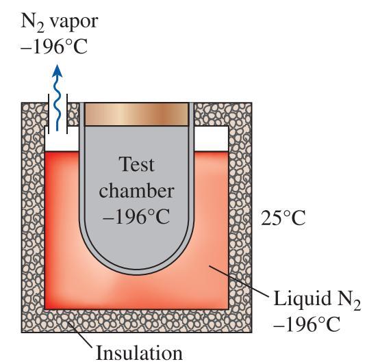 Atmosfere maruz kalan sıvı azotun sıcaklığı -196 ºC de sabit kalır ve böylece test