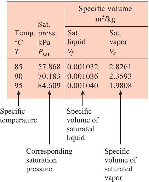 Doymuş Sıvı ve Doymuş Buhar Halleri Tablo A 4: Suyun doymuş sıvı ve doymuş buhar özelikleri doyma sıcaklığına göre.