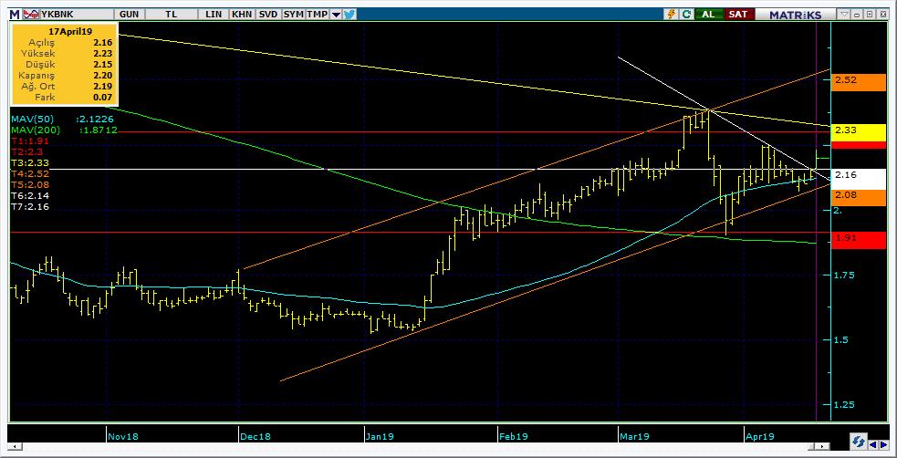 Şirketler Teknik Analiz Görünümü Yapı Kredi Bankası 9 Kodu Son 1G Değ. Yab. % 3A Ort.H Pivot 1.Destek 2.Destek 1.Direnç 2.Direnç YKBNK 2.