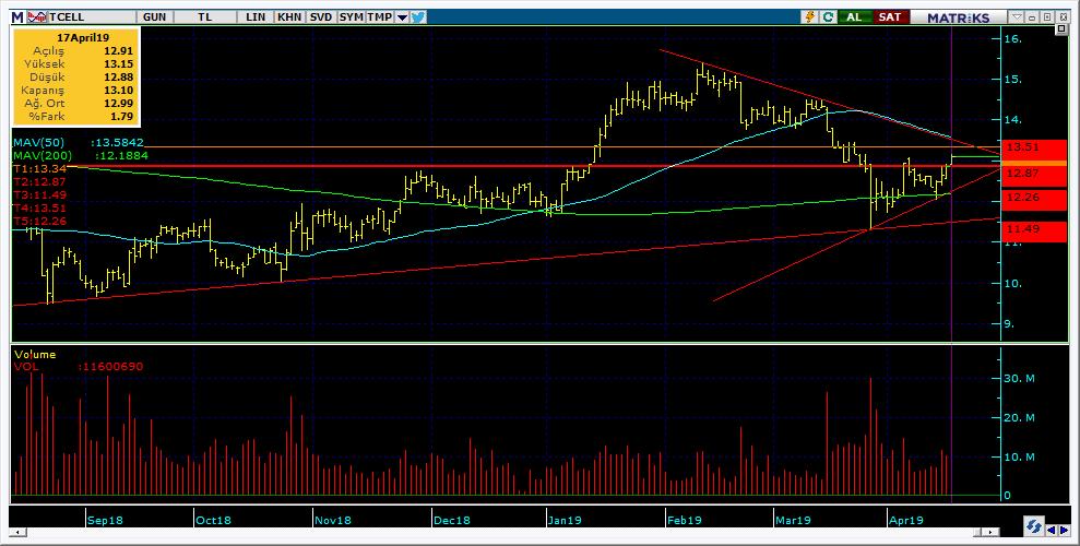 Bugün hareketlenmesi muhtemel hisseler TCELL 15 Kodu Son Yab. % Pivot 1.Destek 2.Destek 1.Direnç 2.