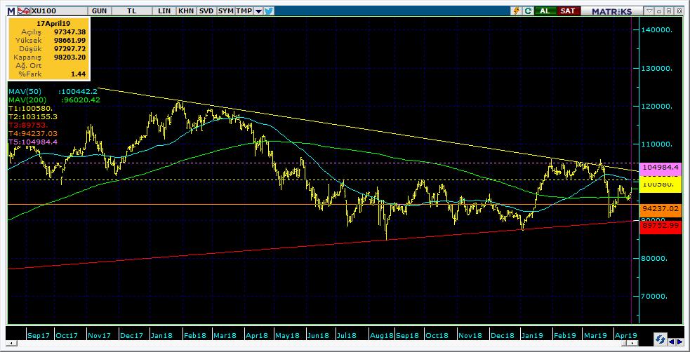 BIST 100 Teknik Analiz Görünümü Destek Direnç Seviyeleri ve Pivot Değeri Kodu Son Fiyat 1 Gün Pivot 1.Destek 2.Destek 1.Direnç 2.Direnç BIST-100 98,203 1.