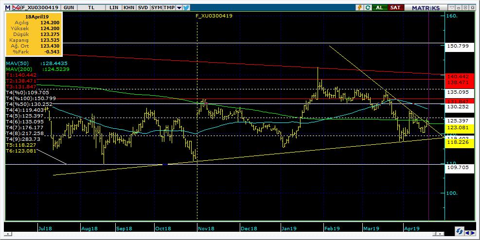 Vadeli Endeks Kontratı Teknik Analiz Görünümü Destek Direnç Seviyeleri ve Pivot Değeri Kodu Son Fiyat 1 Gün Pivot 1.Destek 2.Destek 1.Direnç 2.Direnç F_XU0300419 124.2000 1.49% 123.