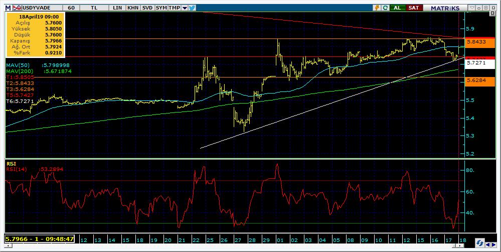 Vadeli Döviz Kontratı Teknik Analiz Görünümü Destek Direnç Seviyeleri ve Pivot Değeri Kodu Son Fiyat 1 Gün Pivot 1.Destek 2.Destek 1.Direnç 2.Direnç F_USDTRY0419 5.