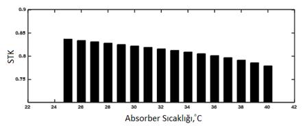 Libr-H2o Akışkan Çiftini Kullanan Bir Absorbsiyonlu Soğutma Sistemi İçin Termodinamik Ve Ekserji Analizi 139 Şekil 2.