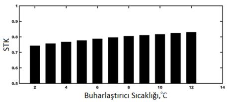 Buharlaştırıcı sıcaklığı ve absorber basıncı sabit tutulduğu için absorber çıkış sıcaklığı arttıkça akış oranı artmaktadır.