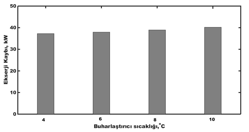 ekserji kaybının yaşandığı elemanın 10ºC buharlaştırıcı sıcaklığındaki kaynatıcı olduğu ve buharlaştırıcı sıcaklığı arttıkça ekserji kaybının arttığı görülmüştür.