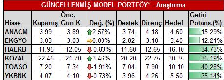 USD/TL 4 3 9 1 2 EUR/USD 1.47 1.47 1.46 1.46 1.45 1.464 1.461 1.467 1.460 1.452 Piyasa Özet Verileri Kapanış Günlük Ayb 3A Yılb. 12A İMKB-100 63,670-0.6% 1.0% 1.9% -3.5% 17.2% IMKB-SINAİ 55,917-0.