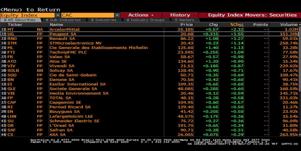 CAC40 Endeksi CAC40 - En Çok Artış Gösteren Hisse