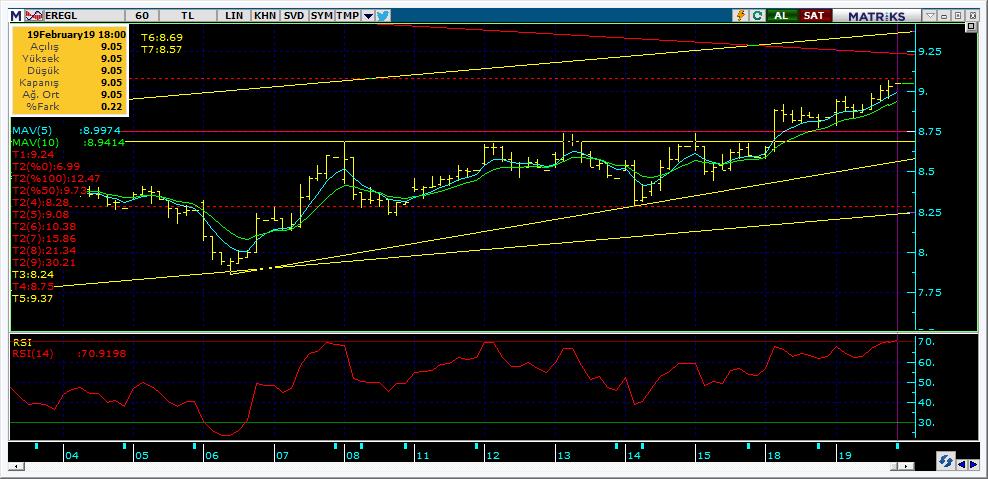 Bugün hareketlenmesi muhtemel hisseler EREGL 14 Kodu Son Yab. % Pivot 1.Destek 2.Destek 1.Direnç 2.