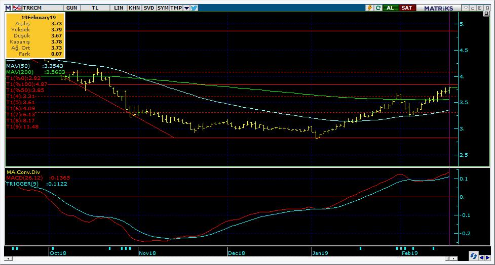 Bugün hareketlenmesi muhtemel hisseler TRKCM 17 Kodu Son Yab. % Pivot 1.Destek 2.Destek 1.Direnç 2.