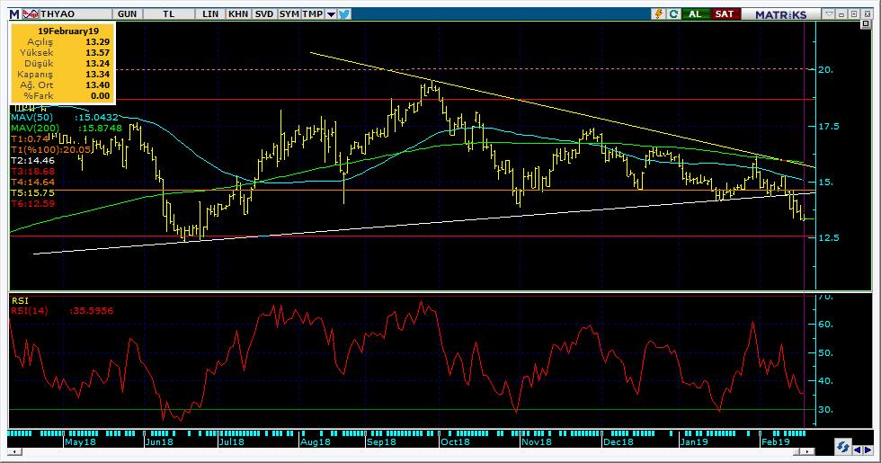 Bugün hareketlenmesi muhtemel hisseler THYAO 18 Kodu Son Yab. % Pivot 1.Destek 2.Destek 1.Direnç 2.