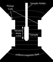 VSM Vibrating Sample Magnetometer Dexing Magnet VSM 550 Magnetic Field: 0-3.5 T Magnetic Moment: 10-2 emu - 300 emu Temperature Range: -196-900 C Sample: Powder: Min. 300 mg Solid: Max.