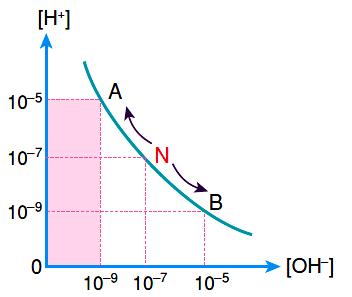 Oda sıcaklığında [OH - ] > [H + ] olan bir sulu çözeltisi ile ilgili; I-pH>7 dir. II-Al metali ile tepkimesinden H 2 gazı açığa çıkarır III-Elektrolittir. İfadelerinden hangileri kesinlikle doğrudur?