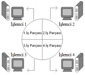 Şekil 4.3. Paralel programlamada iş birimlerine bölüştürme işlemi Paralel programlama aşamalarla belirtilecek olunursa; 1) İşlem parçalara bölünür.