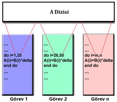 Şekil 4.9. Veri paralel modeli 4.6. Grafik İşlemci Birimi (GPU) Grafik işlemci birimi (GPU), bilgisayarlarda grafik oluşturmak için kullanılan elektronik devredir.