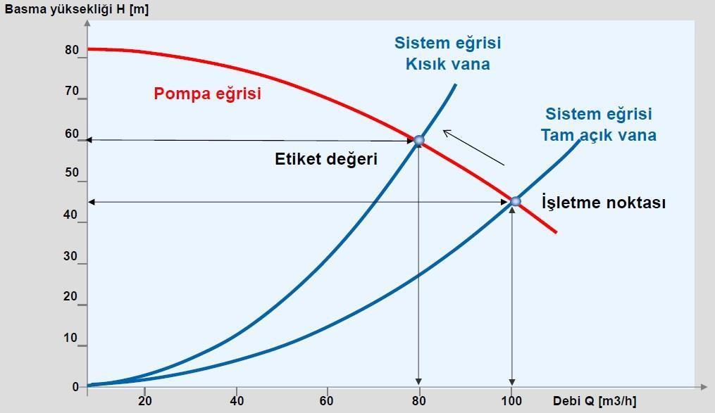 H 1 H 2 = ( Q 1 Q 2 ) 2 (1) şeklindedir. Yani debi yarı yarıya azaldığında sistem direnci 4 kat azalmakta veya debi iki katına çıkarıldığında sistem direnci dört kat artmaktadır.