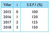 , sorulardaki ve sorulara ait tablolardaki yıllar aşağıdaki şekilde düzeltilmiştir. 1. 5. A-malı için 2018 yılı sabit esaslı fiyat indeksi (S.E.F.İ.) aşağıdakilerden hangisidir?