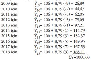 b. Her bir yıla karşılık gelen X değerleri bu fonksiyonda yerine konarak teorik Ŷ değerleri aşağıdaki gibi hesaplanır. c.