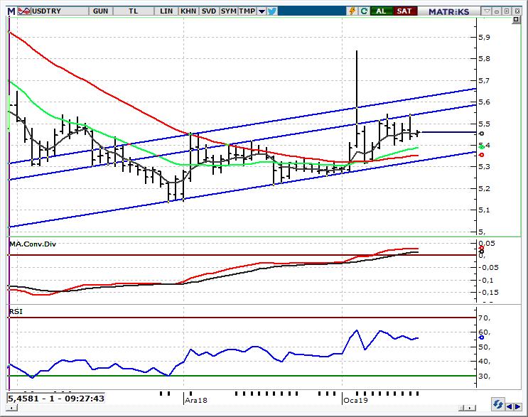 USD/TL Spot Teknik Yorum Bu sabah işlemler 5,45 in hemen üzerinde Trump ın sosyal medya üzerinden Kürtlere saldırırlarsa Türkiye yi ekonomik olarak mahvederiz yönündeki açıklaması sonrasında