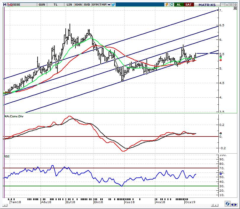 SISE_Şişe Cam 5,50 üzerinde kapanış pozitif Bu haftaki öneri listemize 5,44 den 5,56 TL hedef fiyat ile yer verdiğimiz hisse dünü 5,54 den kapattı. 5,50 üzerinde kapanış pozitif. Bu seviye üzerine yerleşmenin sağlanması halinde 5,55 ardından 5,60-5,65 bandı yeni hedef seviyeler olarak takip edilebilir.
