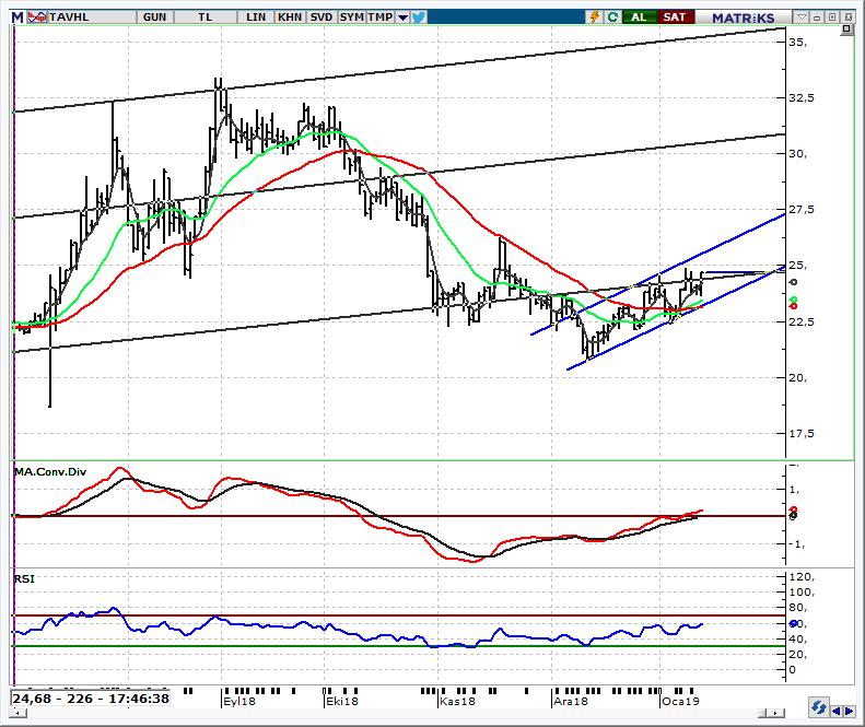 TAVHL_Tav Hava Limanları 25,30 hedefimizi izliyoruz Bu haftaki öneri listemize yeniden dahil ettiğimiz hissede, kapanışın 5 günlük ağırlıklı ortalamaya denk gelen 24,30 üzerinde gerçekleşmesi pozitif.