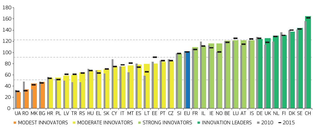 sıraya yükseldi Kaynak: Avrupa İnovasyon Skor Tahtası 2017.