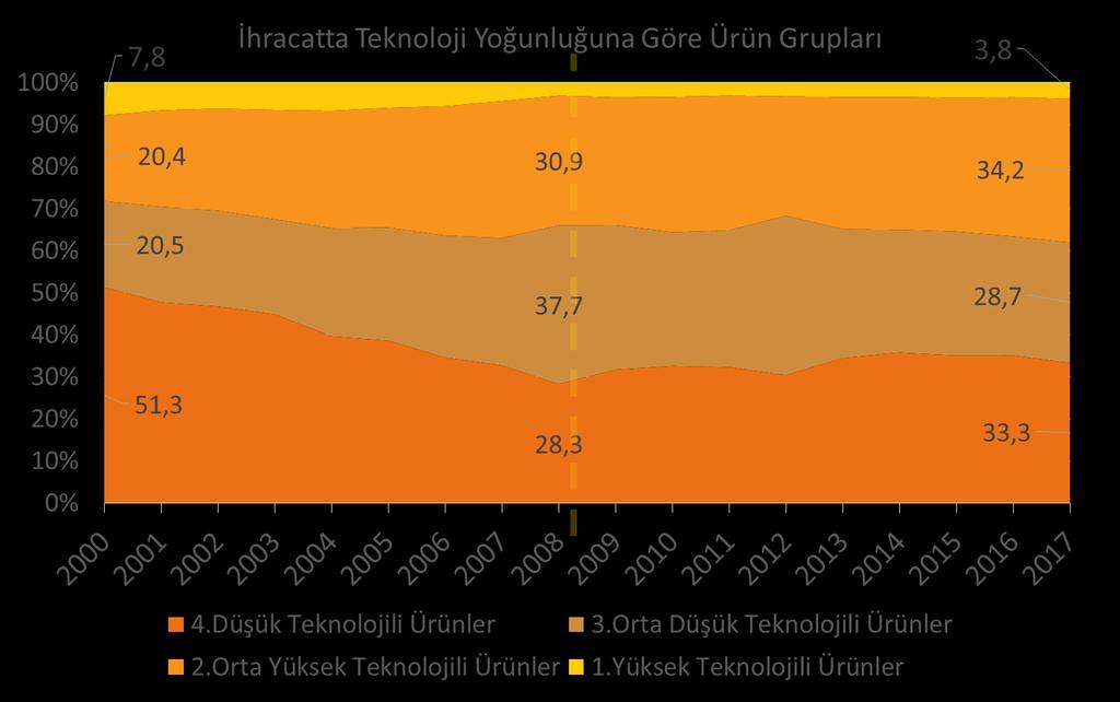 Türkiye nin Temel Problemleri: Sanayide Çıktı Niteliği Ülkemizin yüksek teknoloji grubuna geçiş hedefine odaklanması gerekmektedir.