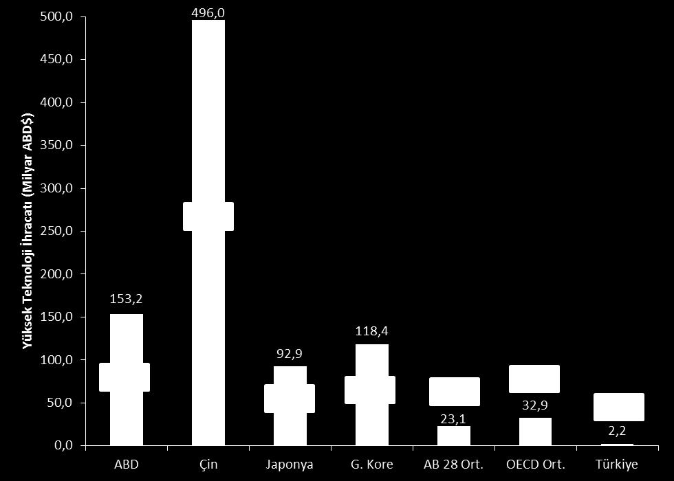 Yüksek Teknoloji İhracatı (Milyar ABD Dolar) Türkiye nin Temel Problemleri: Sanayide Çıktı Niteliği Ülkemizin yüksek teknoloji odağının güçlendirilmesi gerekiyor.