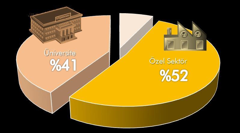 Sektör 2016 2006 Kaynak: TÜİK