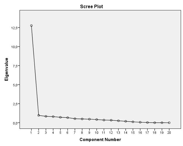 35 Öz değer Şekil 4.1. Scree Plot grafiği Bileşen numarası Analiz sonucunda, toplam varyans incelendiğinde; anketin tek faktörü toplam varyansın %63,823 ünü oluşturmaktadır.