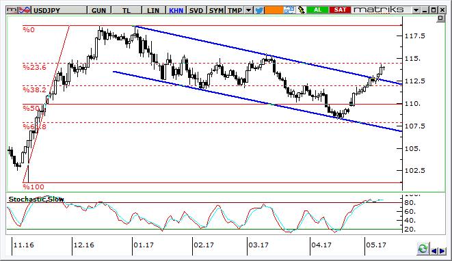 USD/JPY Teknik Analizi USD/JPY de grafikte de görüldüğü gibi gevşeme trendinin direnci kırıldı.