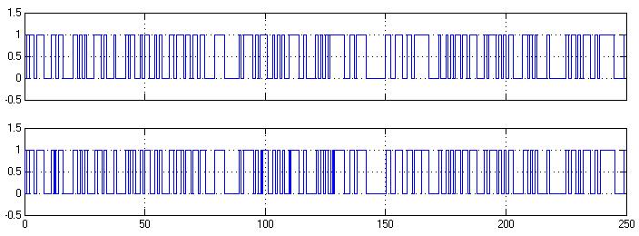 a)iletilen bilgi sinyali b) HSA tabanlı FPGA alıcıda elde edilen bilgi sinyali. Figure 14. a) Information signal transmitted b) Information signal obtained from the CNN-based FPGA receiver.