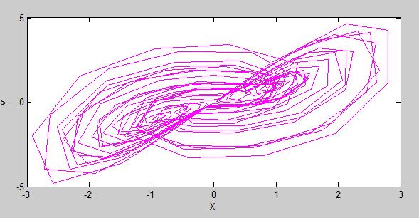Denklem (7) de verilen Sprott_94_B sisteminin, doğrusal olmayan karakteristiklerini kullanarak meydana getirdiği kaotik x dinamiğinin zamana göre davranışı ve sistemin x-y faz uzayında görülen kaotik