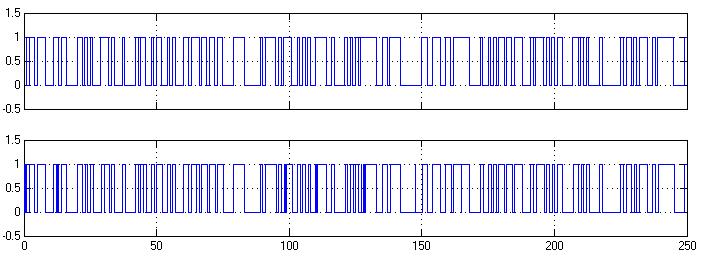 AKKA haberleşme sistemine ait verici devresinin bilgisayar benzetim sonuçları Sproot tabanlı kaotik üreteç kullanılarak gerçekleştirilen çalışma için verilmektedir.