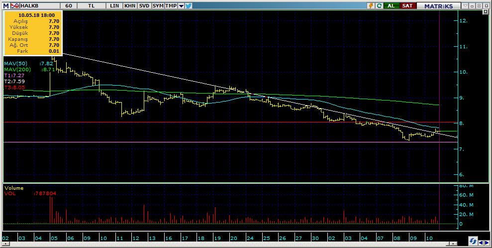 Şirketler Teknik Analiz Görünümü Halkbank 11 Kodu Son 1G Değ. Yab. % 3A Ort.H Pivot 1.Destek 2.Destek 1.Direnç 2.Direnç HALKB 7.70 2.