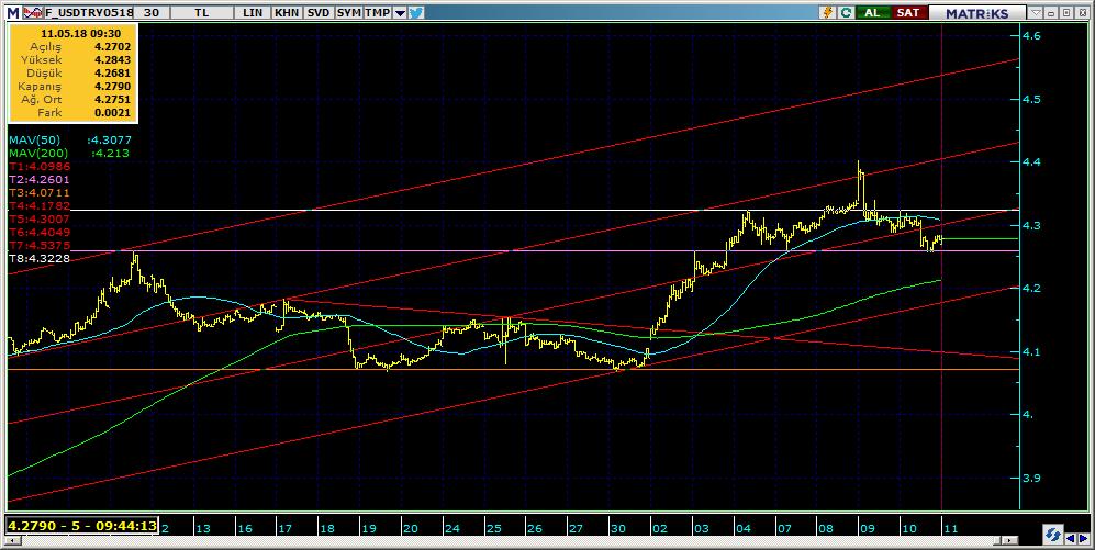 Vadeli Döviz Kontratı Teknik Analiz Görünümü Destek Direnç Seviyeleri ve Pivot Değeri Kodu Son Fiyat 1 Gün Pivot 1.Destek 2.Destek 1.Direnç 2.Direnç F_USDTRY0518 4.