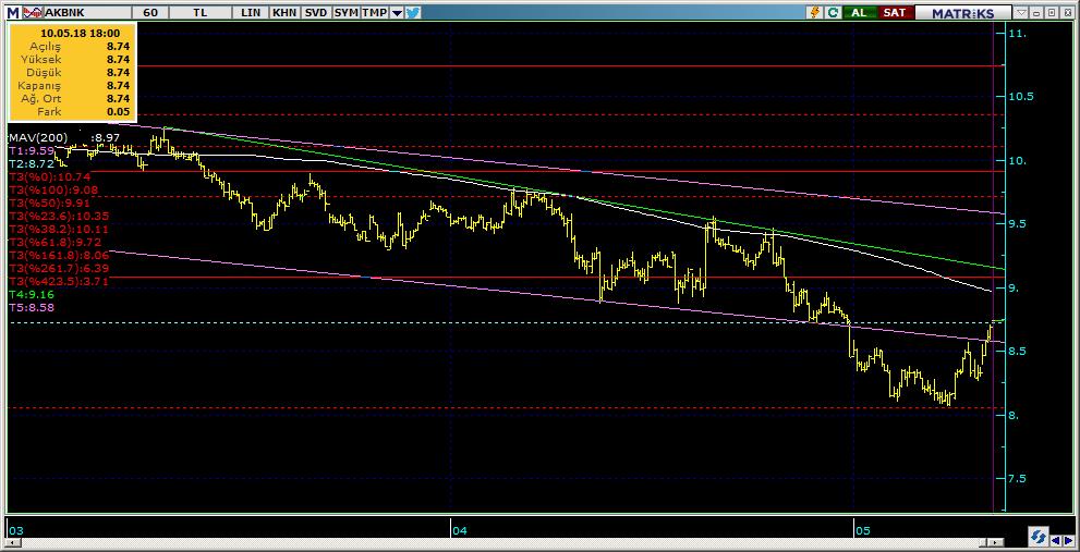 Şirketler Teknik Analiz Görünümü Akbank 8 Kodu Son 1G Değ. Yab. % 3A Ort.H Pivot 1.Destek 2.Destek 1.Direnç 2.Direnç AKBNK 8.74 4.