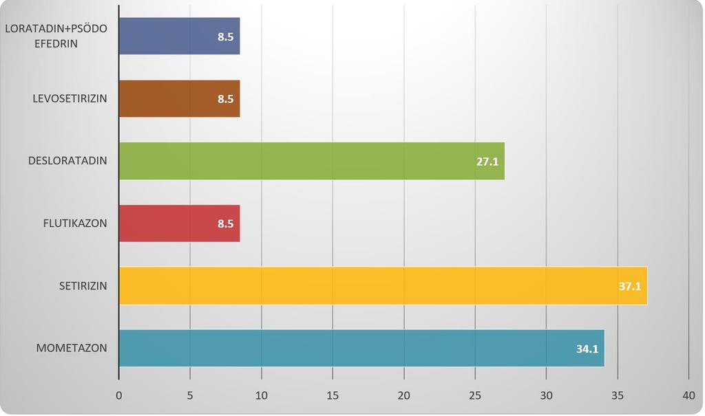 AR tedavisi için KBB uzmanları tarafından en çok hangi ilaçların reçete edildiği sorusuna, eczacılar en çok setirizin (%37,1), ardından mometazon (%31,4) ve desloratadin (%27,1) cevabını vermiştir