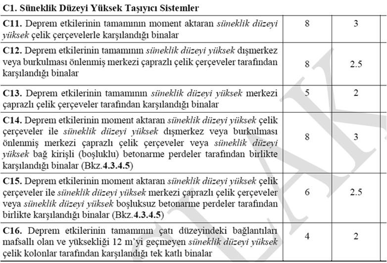 kalmalı 57 58 BÖÇ Sistemlerin Elastik Ötesi Davranışı Basınç Çaprazı : Akm