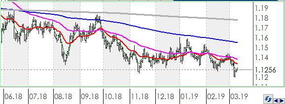 Teknik olarak EURO, ABD Doları karşısında orta vadeli düşüş trendi ve kısa vadeli düşüş trendi devam etmektedir.