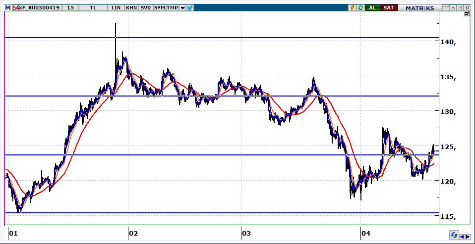 Nisan Vadeli BİST 30 Kontratı 124.200 seviyesinden kapanan kontratın güne yatay başlamasını bekliyoruz. 123.700 üzerinde kontratta yukarı hareketin hedefi 124.500 ve 125.200 seviyeleri olacaktır. 123.700 altına gelinmesi halinde ise 123.