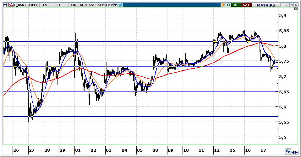 Nisan Vadeli USD/TRY kontratı USD/TRY kontratının güne 5,7900 üzerinden başlamasını bekliyoruz. Kontratta 5,7500 üzerinde yön yukarı olmaya devam edecektir.