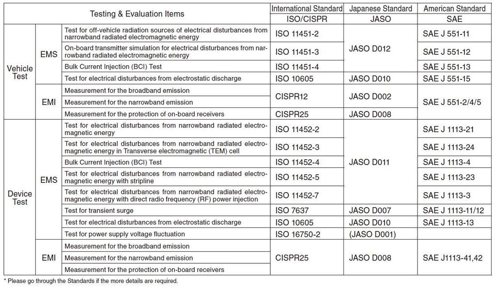 Major EMC Standards for Automotive Electronics Noise