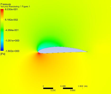 NACA 4412 nin 15 de basınç dağılımı (Pressure distribution of NACA 4412 at 15 AoA) Şekil 19.