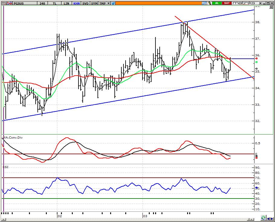 PGSUS_Pegasus 35,20 üzerinde tepkinin güçlenmesini bekliyoruz Bu haftaki öneri listemizde 37,50 hedef fiyat ile yer alan hissede 35,80 direncini izliyoruz.