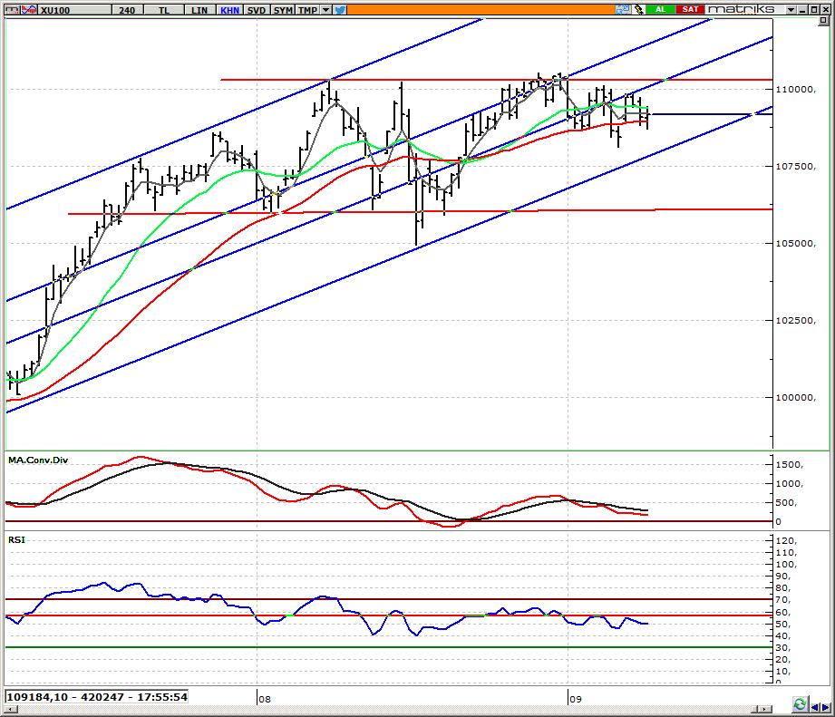 BIST 100 Endeksi 108.500-109.